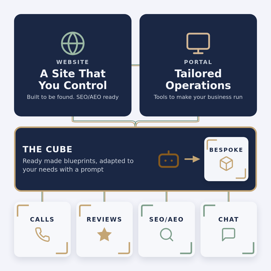 Public site and login on one cube. Calls, reviews, search and chat sit ready underneath until you want them.